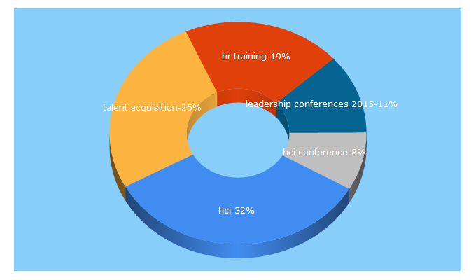 Top 5 Keywords send traffic to hci.org