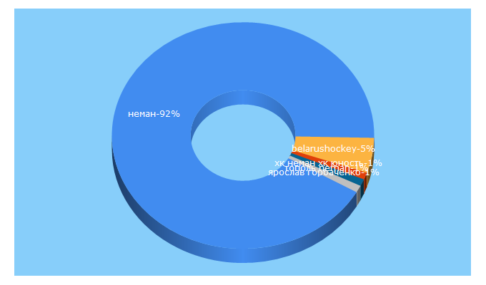 Top 5 Keywords send traffic to hcneman.by
