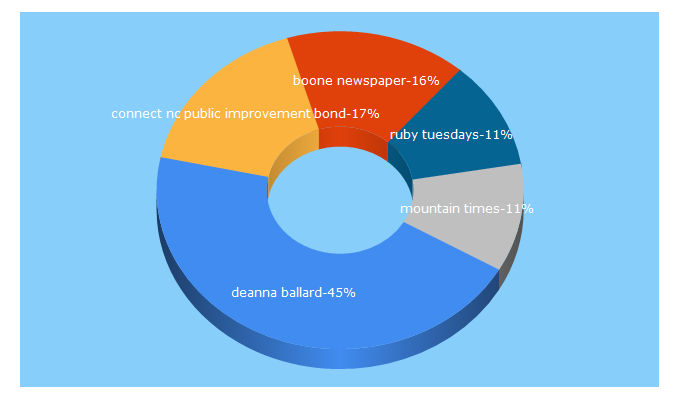 Top 5 Keywords send traffic to hcpress.com