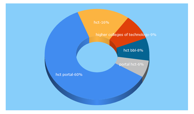 Top 5 Keywords send traffic to hct.ac.ae