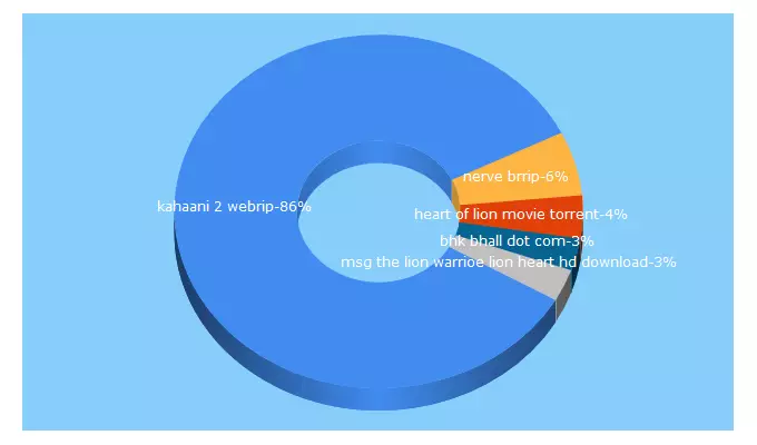 Top 5 Keywords send traffic to hd-latest-movies.net