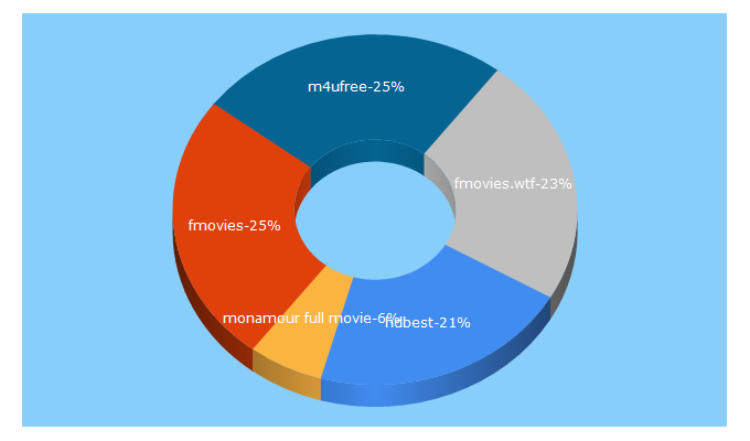 Top 5 Keywords send traffic to hdbest.net