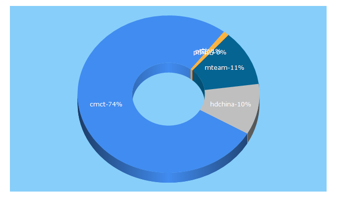 Top 5 Keywords send traffic to hdcmct.org