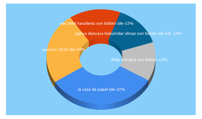 Top 5 Keywords send traffic to hddizifullizle.com