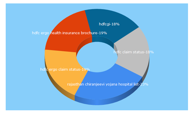 Top 5 Keywords send traffic to hdfcgi.com