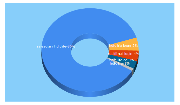 Top 5 Keywords send traffic to hdfclife.in