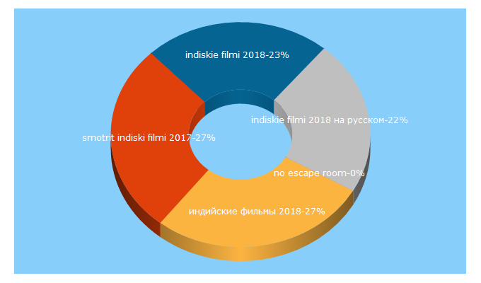 Top 5 Keywords send traffic to hdfilmraise.com