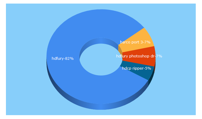 Top 5 Keywords send traffic to hdfury.nl