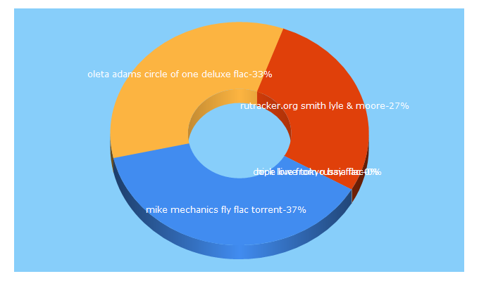 Top 5 Keywords send traffic to hdhdd.ru