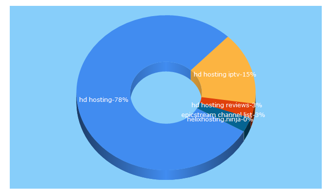 Top 5 Keywords send traffic to hdhosting.co