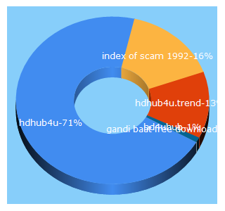 Top 5 Keywords send traffic to hdhub4u.cc