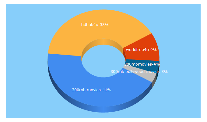 Top 5 Keywords send traffic to hdhub4u.pw