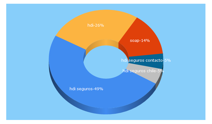 Top 5 Keywords send traffic to hdi.cl