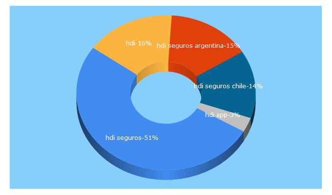 Top 5 Keywords send traffic to hdi.com.ar