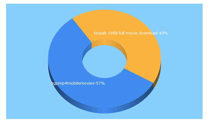 Top 5 Keywords send traffic to hdmobilemovies.org