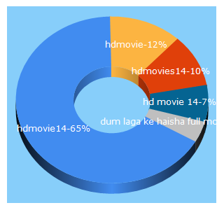 Top 5 Keywords send traffic to hdmovie14.net