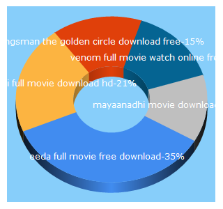 Top 5 Keywords send traffic to hdmovielab.com