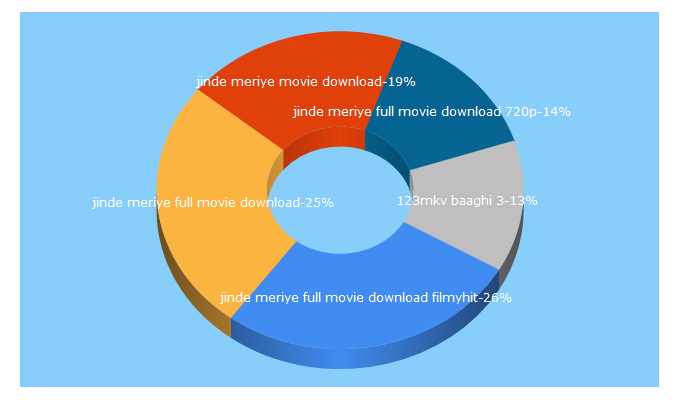 Top 5 Keywords send traffic to hdmovies.in.net