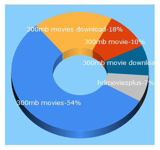 Top 5 Keywords send traffic to hdmoviesplus.com