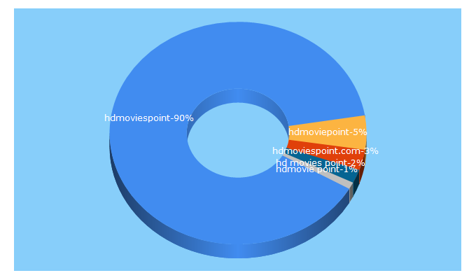 Top 5 Keywords send traffic to hdmoviespoint.me