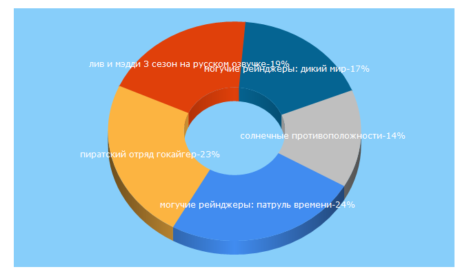 Top 5 Keywords send traffic to hdmulti.net