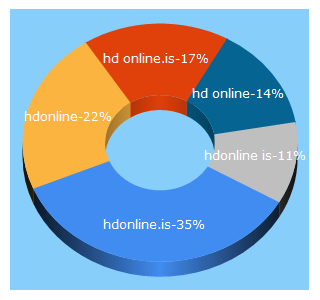 Top 5 Keywords send traffic to hdonline.is