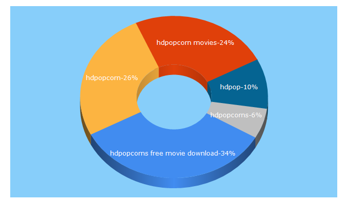 Top 5 Keywords send traffic to hdpopcorns.world