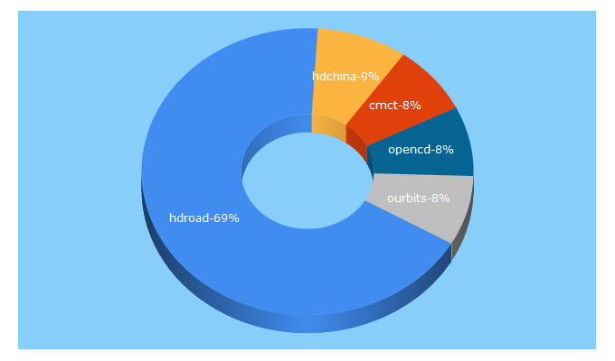 Top 5 Keywords send traffic to hdroute.org