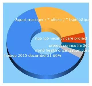 Top 5 Keywords send traffic to hdsectorjobs.in