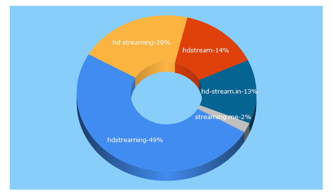 Top 5 Keywords send traffic to hdstreaming.me