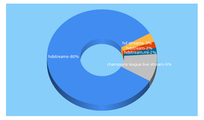 Top 5 Keywords send traffic to hdstreams.club