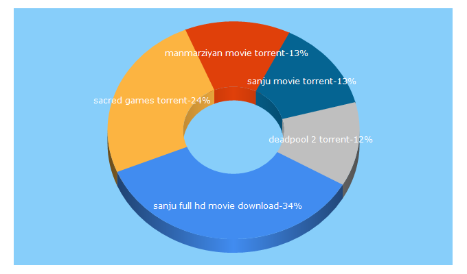 Top 5 Keywords send traffic to hdtorrentmovies.com