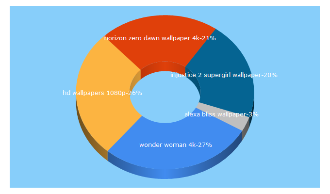 Top 5 Keywords send traffic to hdwallpapers.ch