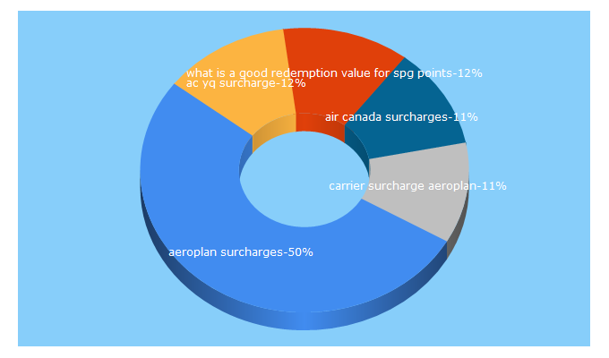 Top 5 Keywords send traffic to headedabroad.com