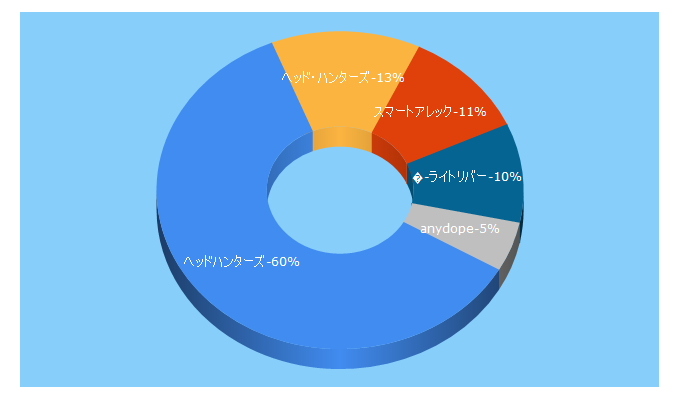 Top 5 Keywords send traffic to headhunters.jp