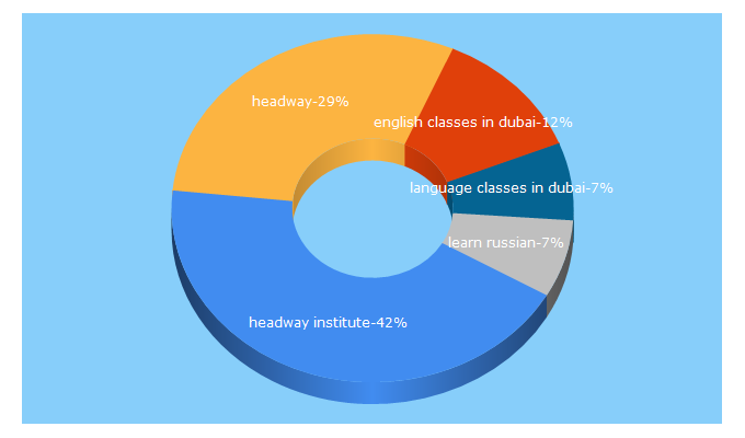 Top 5 Keywords send traffic to headin.pro