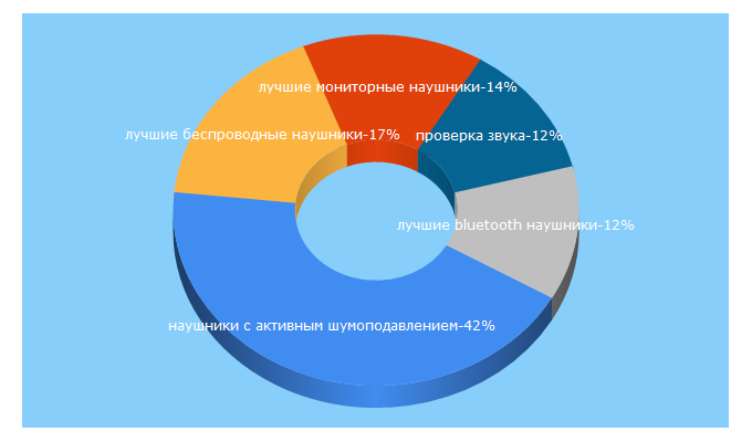 Top 5 Keywords send traffic to headphonesbest.ru