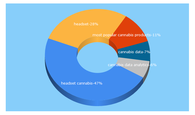 Top 5 Keywords send traffic to headset.io