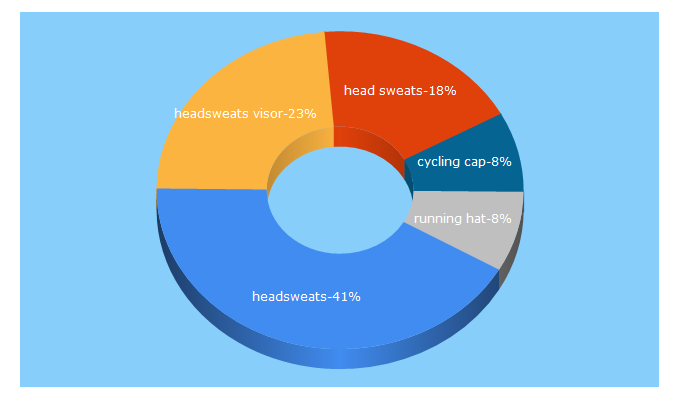 Top 5 Keywords send traffic to headsweats.com