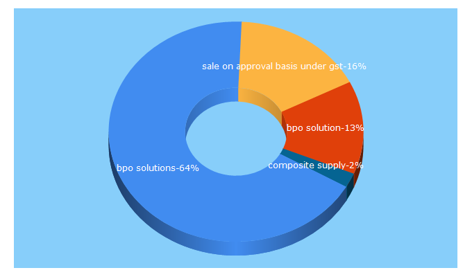 Top 5 Keywords send traffic to headwaybpo.com