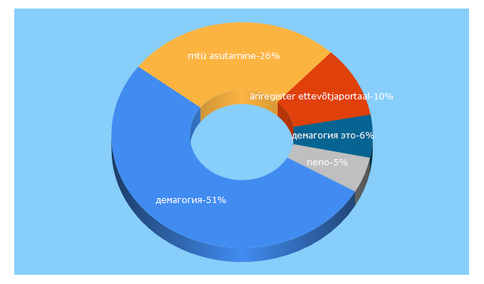 Top 5 Keywords send traffic to heakodanik.ee