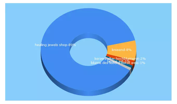 Top 5 Keywords send traffic to healingjewelsshop.com