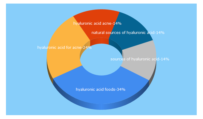 Top 5 Keywords send traffic to healingourskin.com