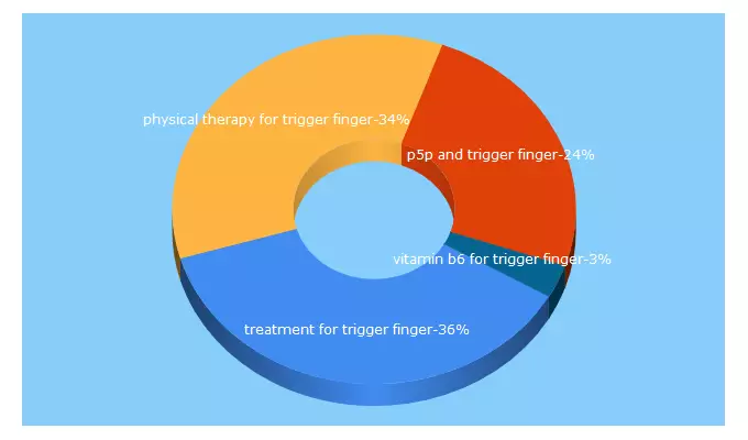 Top 5 Keywords send traffic to healingtriggerfinger.com