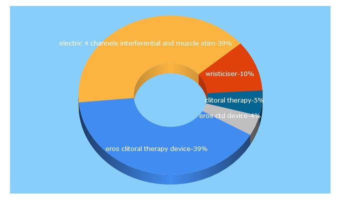 Top 5 Keywords send traffic to healiohealth.com