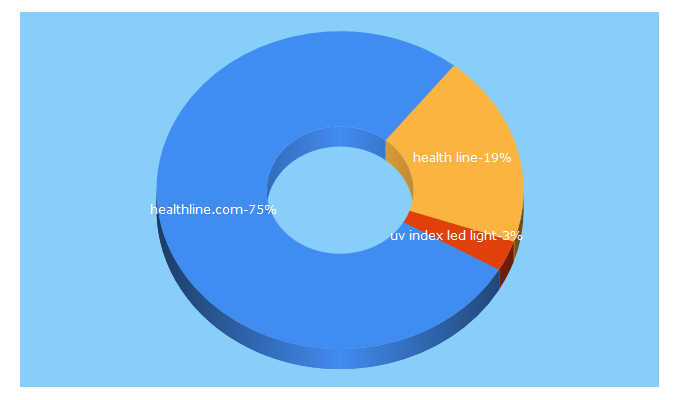 Top 5 Keywords send traffic to health-line.com