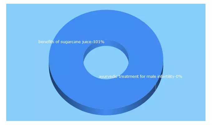 Top 5 Keywords send traffic to healthbytez.com