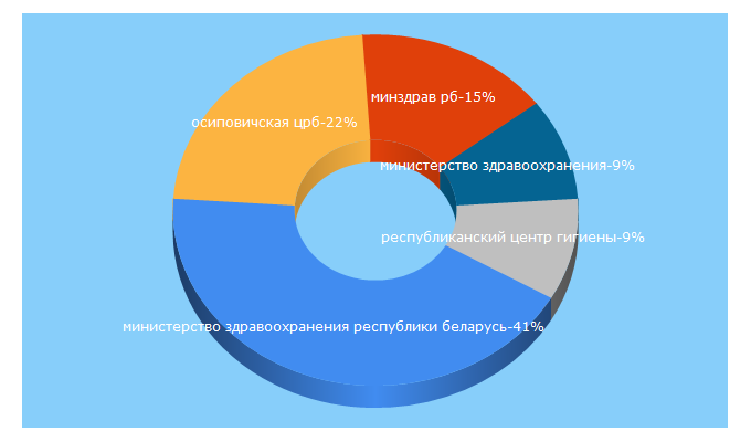 Top 5 Keywords send traffic to healthcare.by