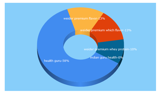 Top 5 Keywords send traffic to healthguru247.com