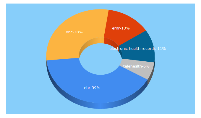 Top 5 Keywords send traffic to healthit.gov